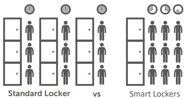 Hot Desk Lockers - An Illustration To Show The Reduced Number Of Compartments Needed Compared To Standard Locker Systems